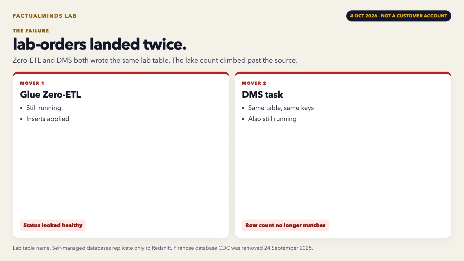 Glue Zero-ETL vs DMS vs Firehose vs AppFlow